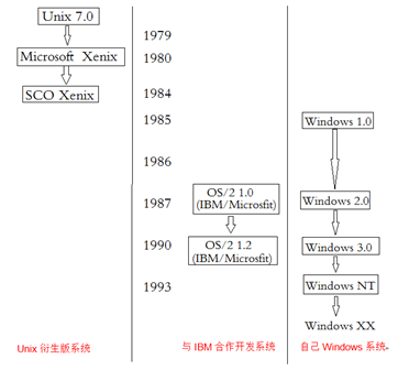 Unix与Linux有什么关系？OSX从何而来？Window又是怎么回事？