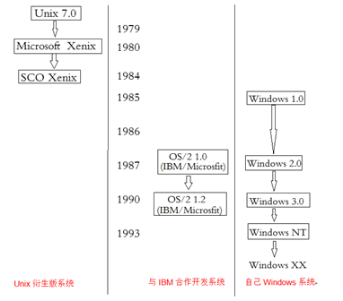 Unix與Linux有什么關系？OSX從何而來？Window又是怎么回事？
