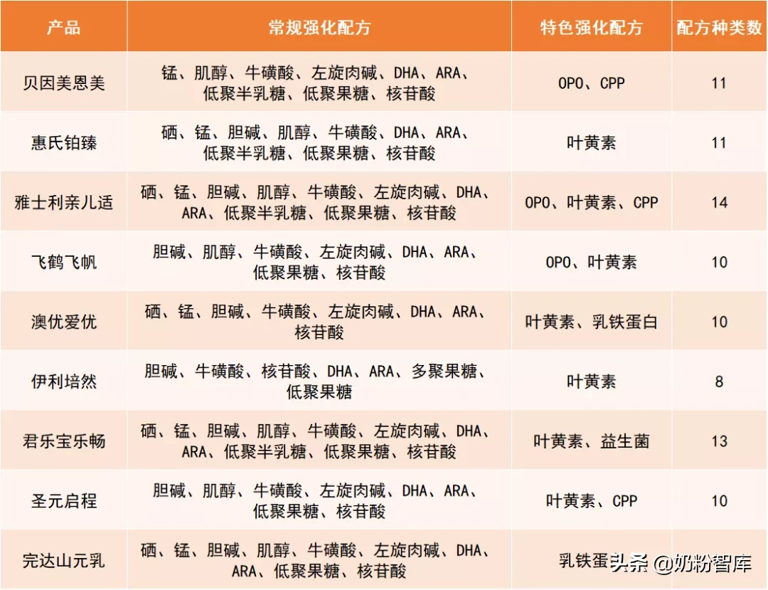 飞鹤、惠氏、澳优、君乐宝等9款奶粉深度评测，哪款更值得选？