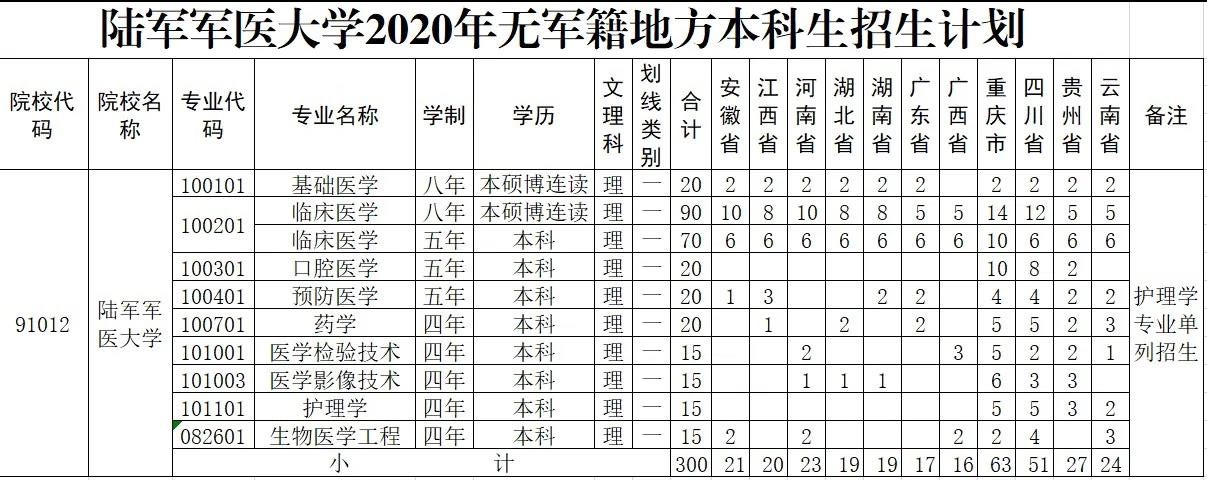 想学医的考生注意！这3所军医名校毕业包分配，真正的“金饭碗”