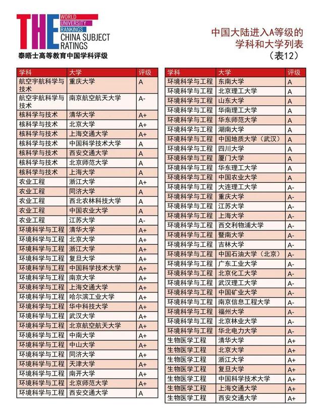 泰晤士2021中国学科评级发布：90所中国大陆高校上榜！数学8所A+