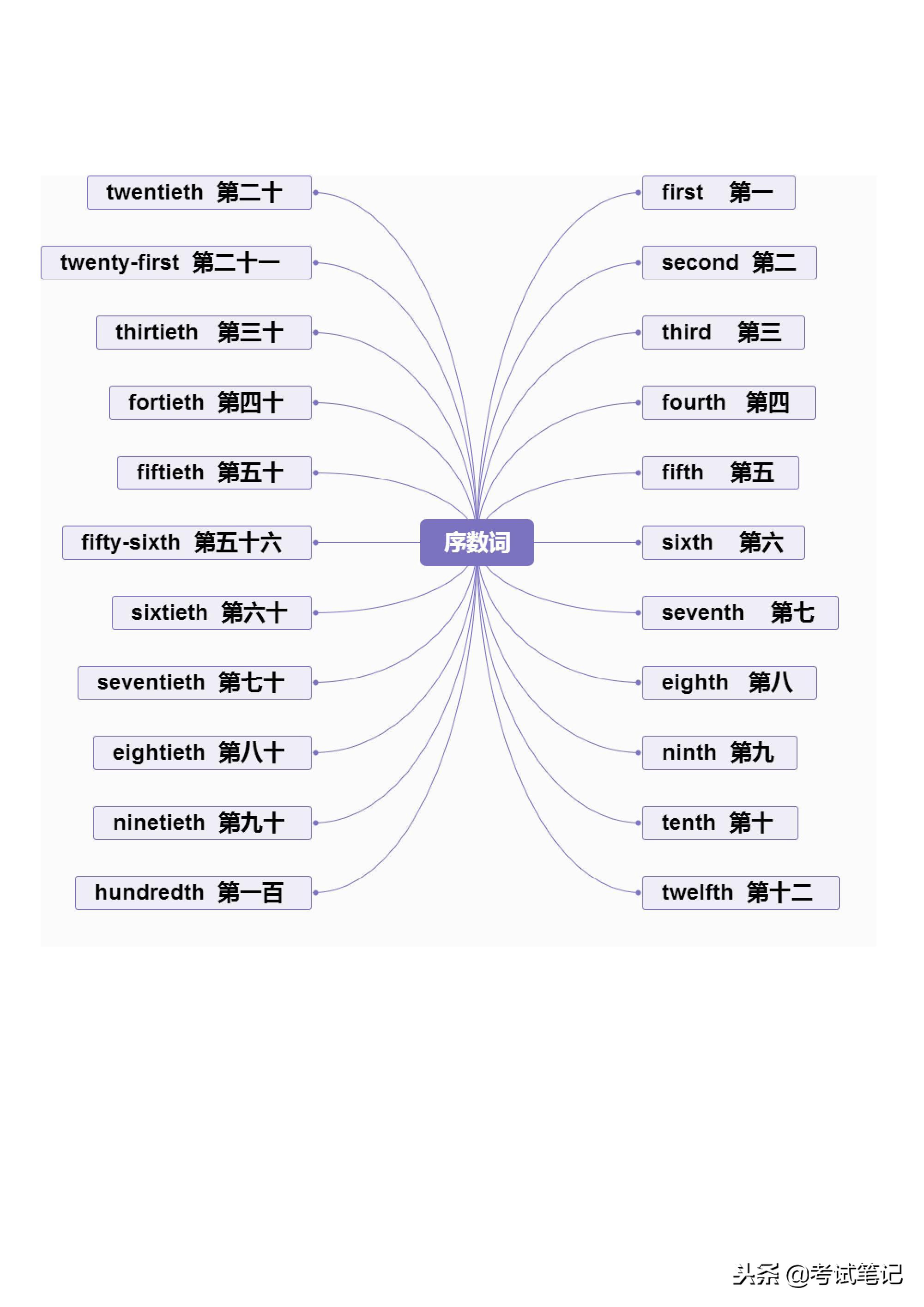 不愧是博士妈妈，将英语单词分类整理，孩子一周记完三年的单词！