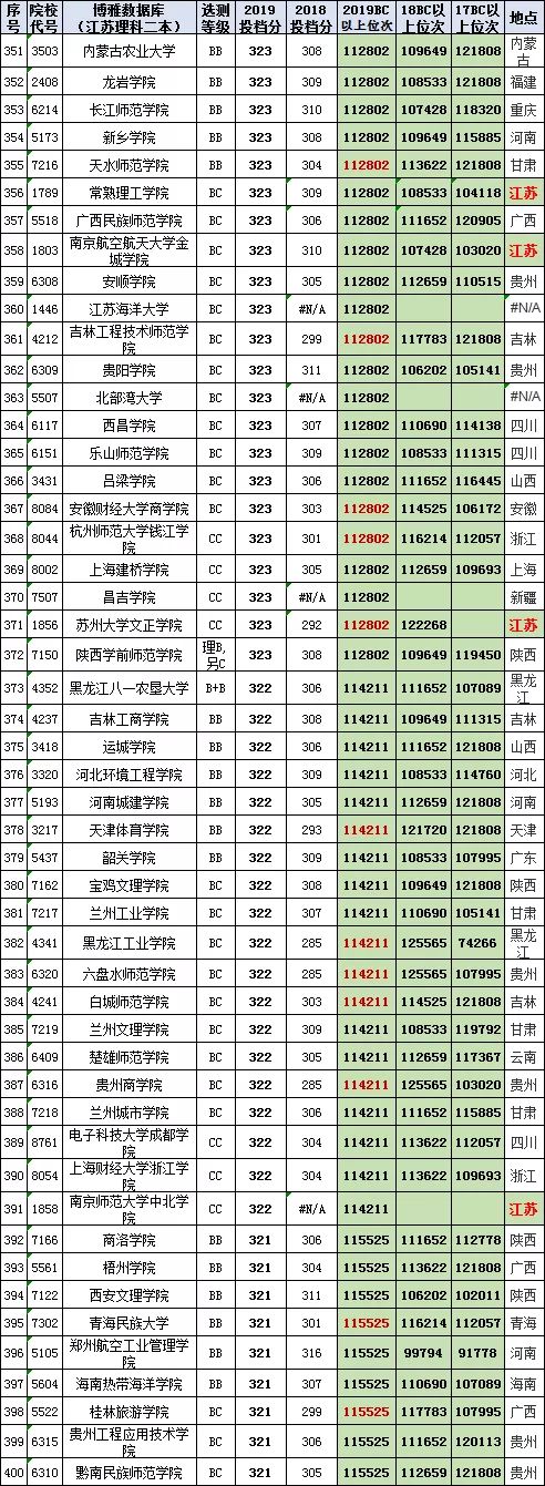 汇总758所高校在江苏高考（理科二本）2017-2019投档线、位次