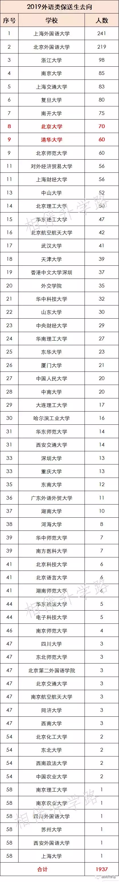 不用高考，直通大学！最新保送名单公布，全国这些神校最厉害