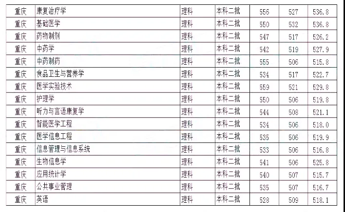 第01期 | 重大、重庆医科大学2020年各专业在渝录取分数