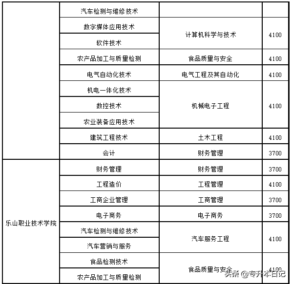 2020年四川专升本5所院校招生简章汇总