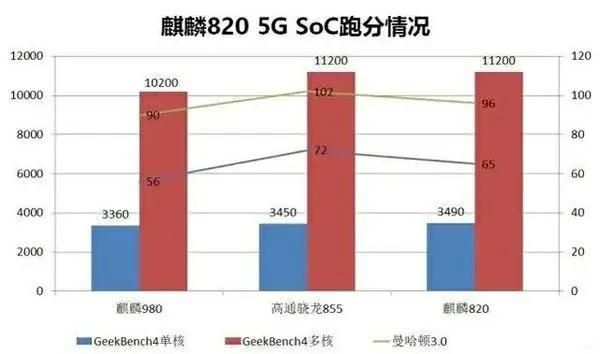 麒麟980处理器对比麒麟820：差距无法接受