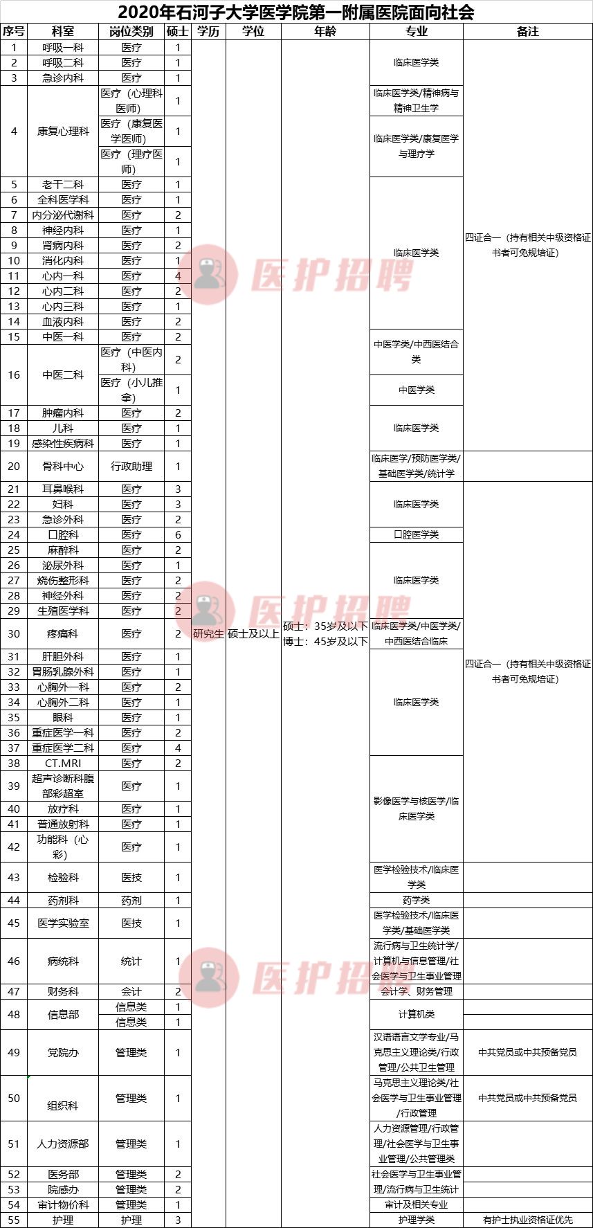 [新疆] 石河子大学医学院第一附属医院，2020年公开招聘工作者