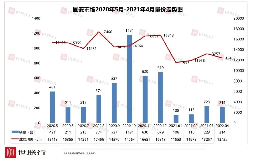 对不起，固安的房价不会跌了