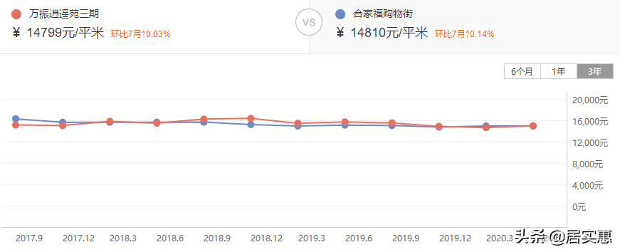 合肥10大难涨二手房曝光！仅卖7000元/㎡，3年反跌2500元/㎡