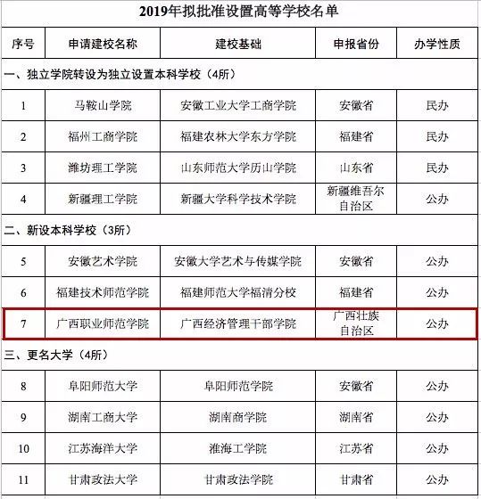 喜大普奔！广西或新增一所本科院校，正在公示