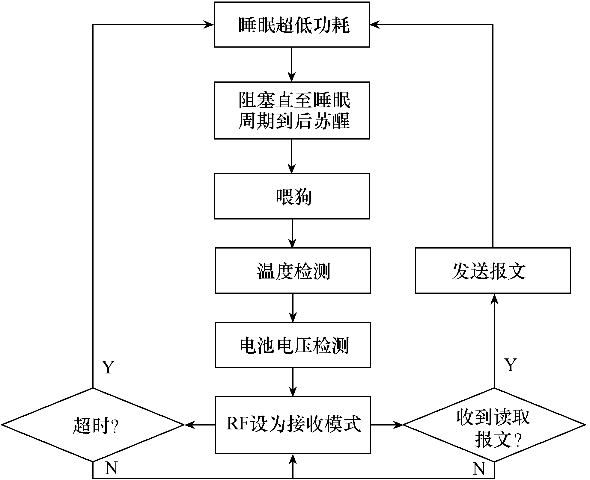 一種無線測溫系統(tǒng)的設(shè)計與實現(xiàn)