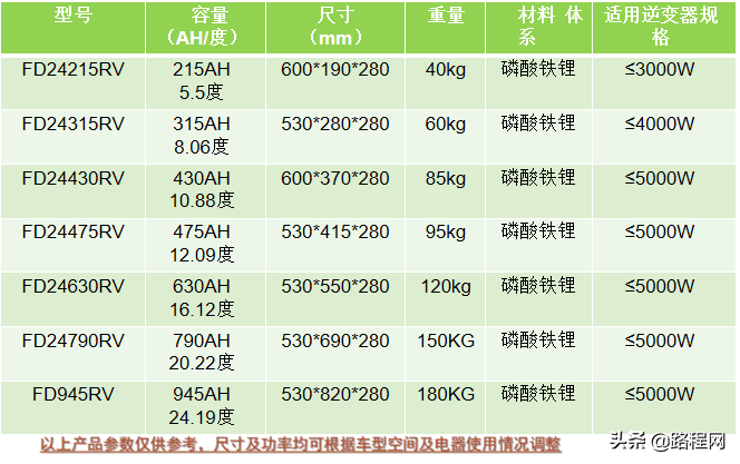9.21南昌车展：值得关注的房车配件问题，风达-房车锂电介绍