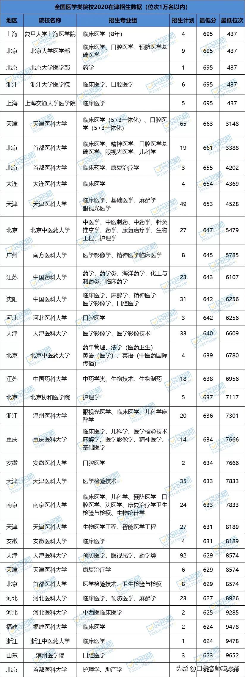 超详细！全国65所医学院校2020在津招生数据，想学医收藏