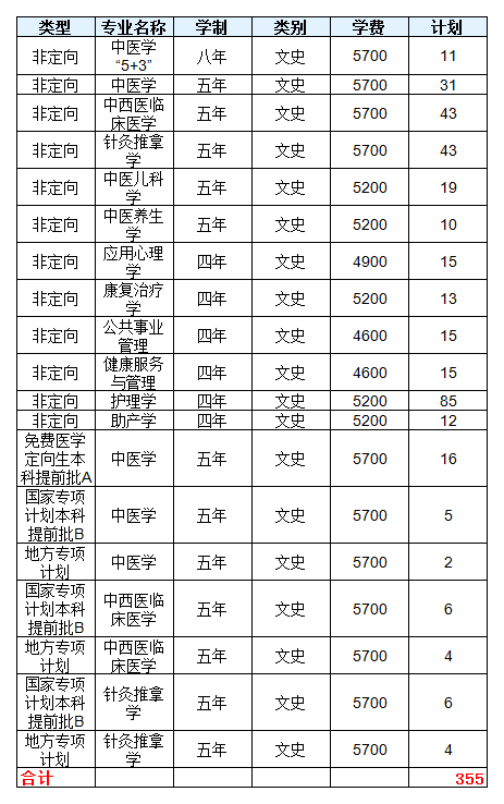 河北中医学院2020招生计划，2019年专业录取分数线