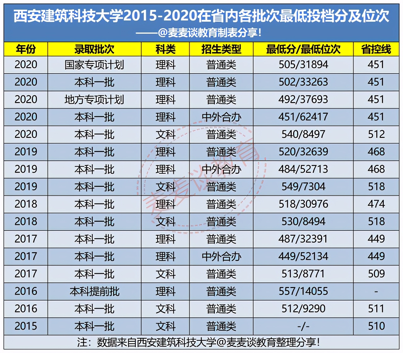 建筑老八校：西安建筑科技大学2020在各省市分专业录取分数及人数