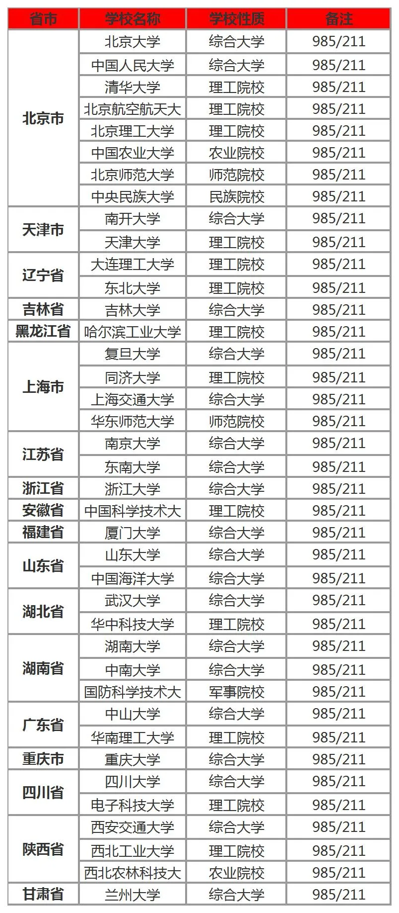 了解!你知道全国共有多少所985、211高校吗?