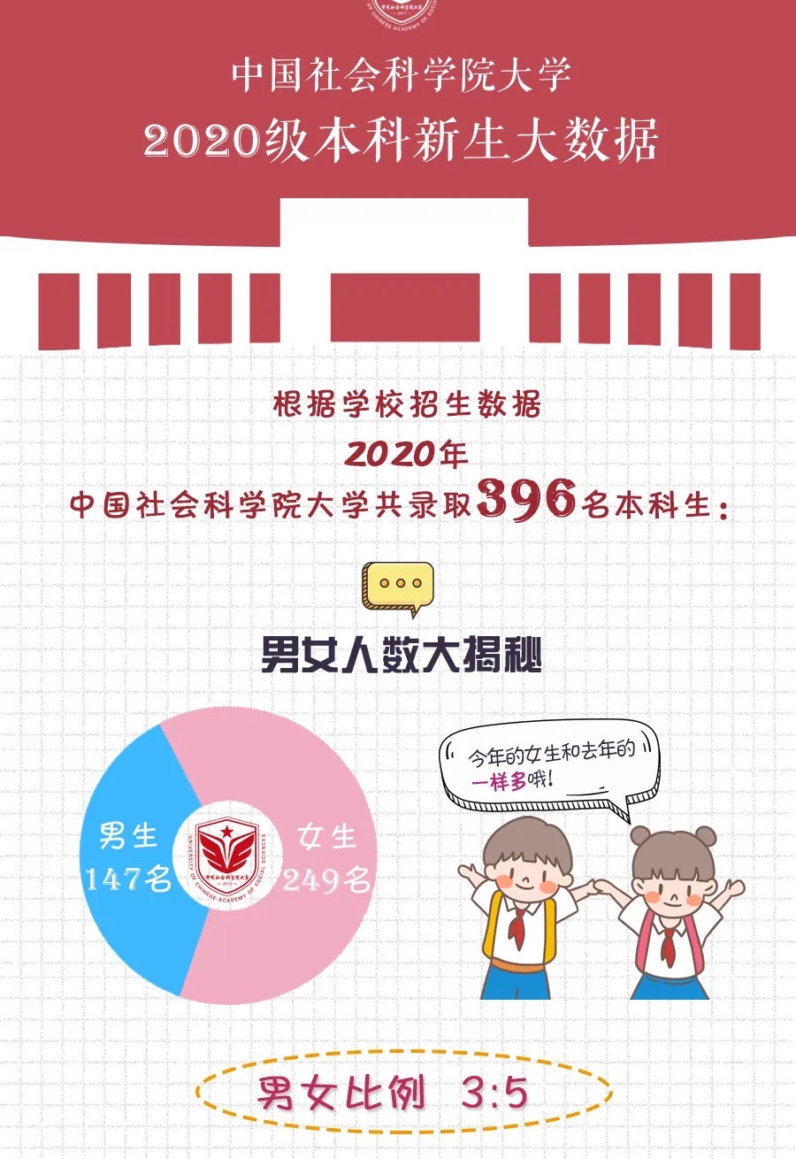 16所大学男女比例：电子科大最高，哈工大其次，复旦最均衡