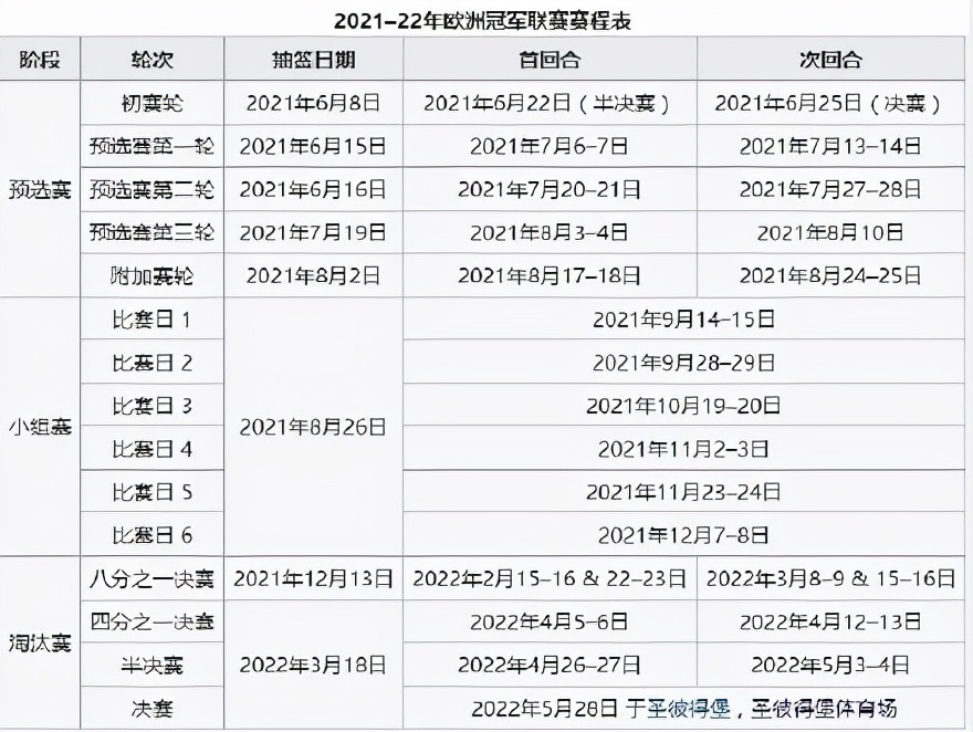 欧冠从几月到几月(欧冠32强完整名单出炉 欧冠赛程表正赛时间安排一览)