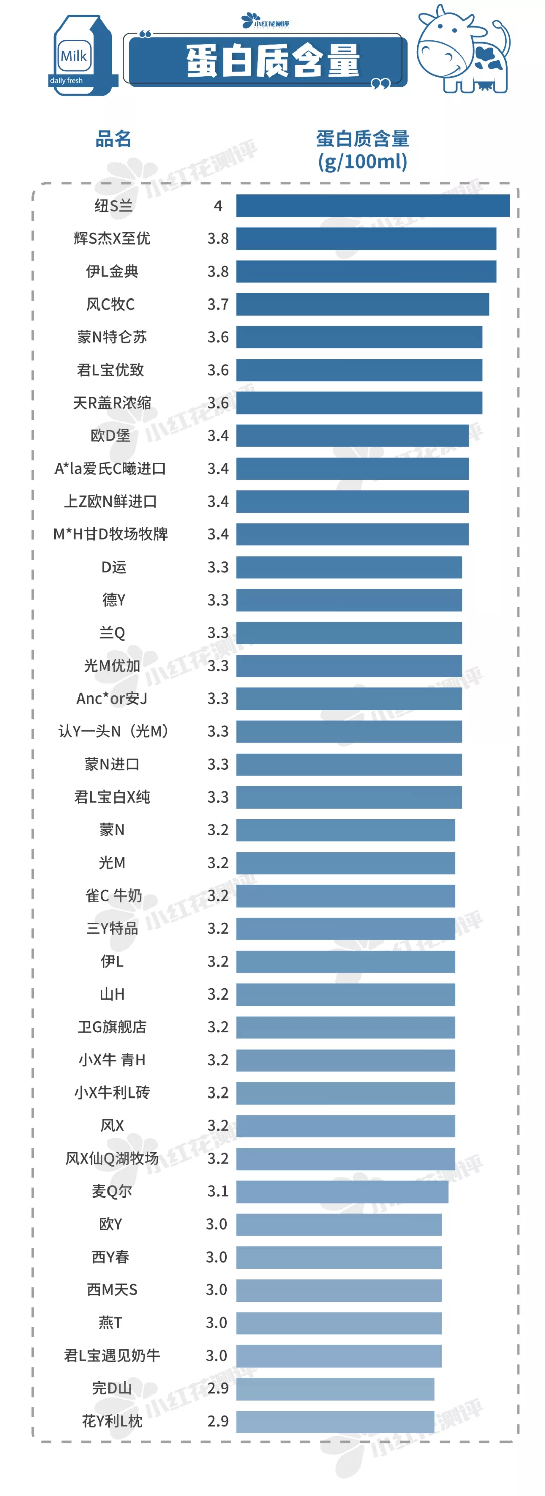 38款纯牛奶测评:蛋白质、钙等营养成分差别大