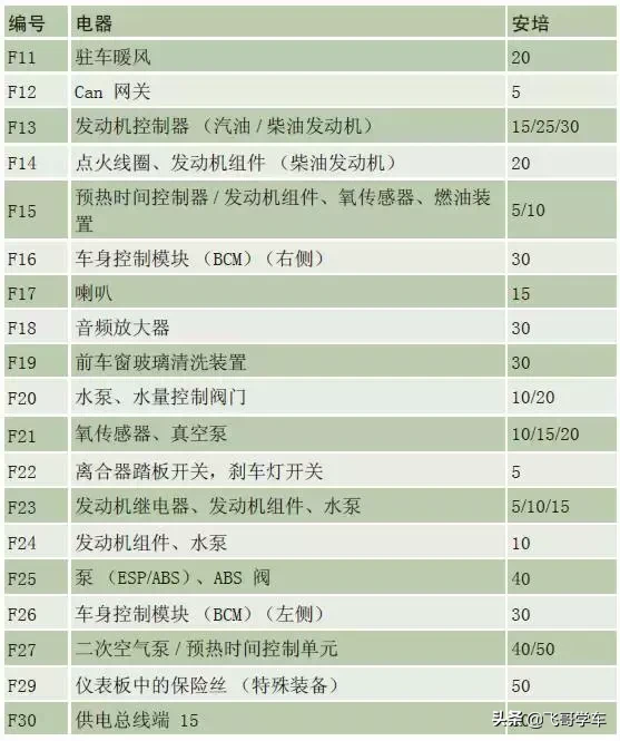 奥迪A3.A4.A5.A6.A8系列全部车型常见车型保险丝位置功能说明