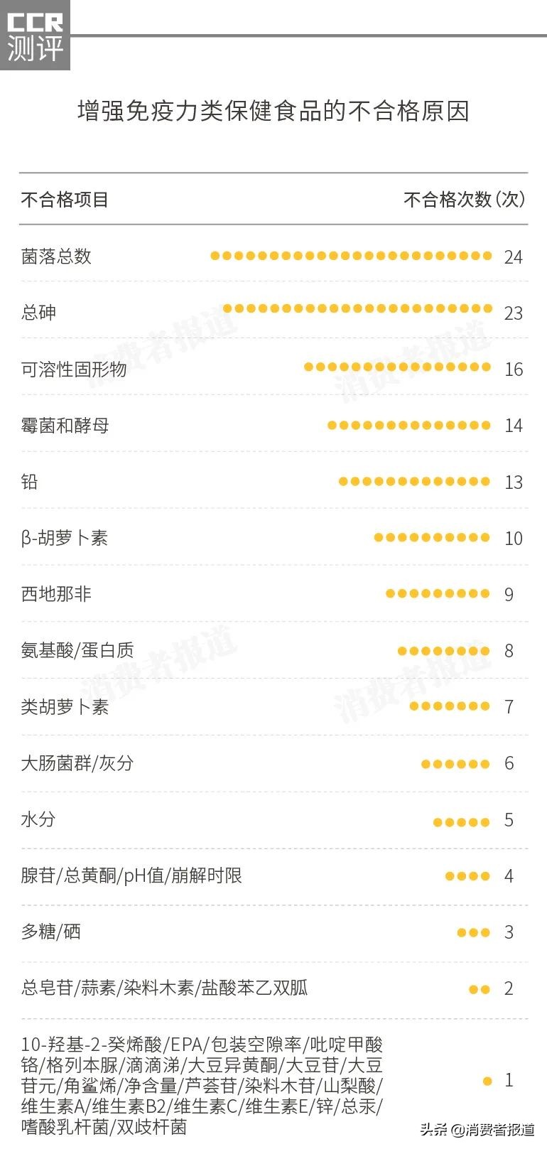 保健食品抽检报告：重金属超标被检出13批次，螺旋藻成重灾区