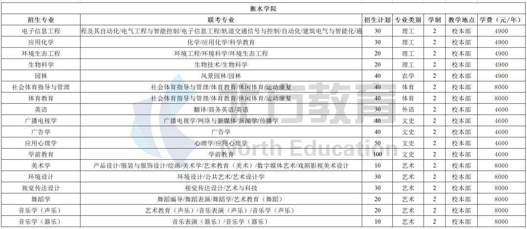 河北专接本各招生院校学费一览表，公办民办差距真的大