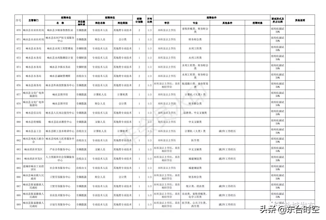 盐城最新招聘信息（盐城2019事业单位统一招聘）