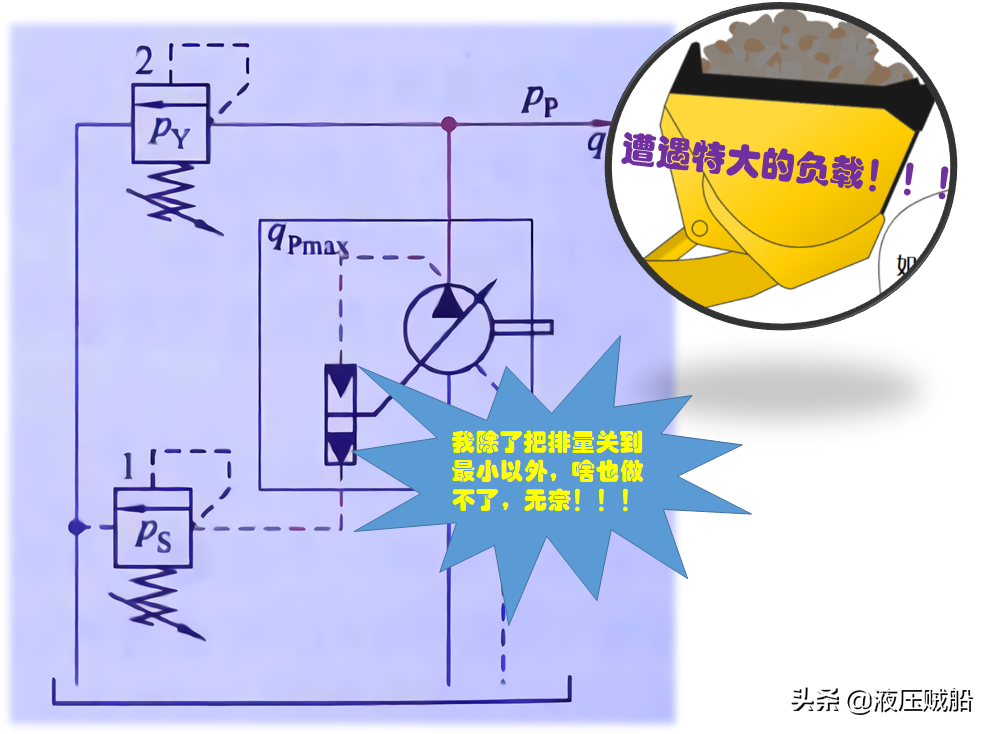 采用恒压变量泵的液压系统，是否还需要外加一个溢流阀？