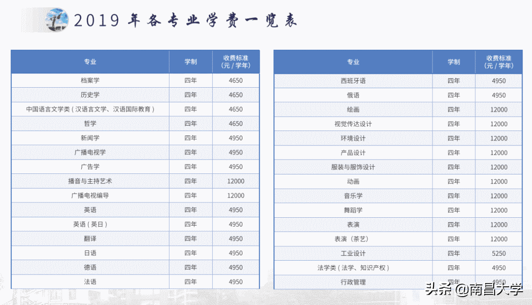 @2019级“新花 ”们， 还有一周，你将在物理空间上进入南昌大学