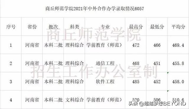 商丘师范学院2021年河南省本科二批分专业录取分数统计