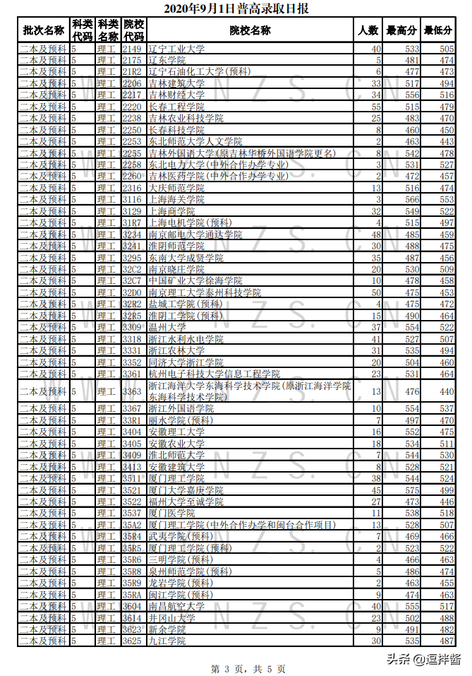 高考560-570多分只能上二本，云南省9月1日普高录取日报