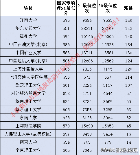 医学院校波动最大！2020-2021年国家专项录取数据对比分析