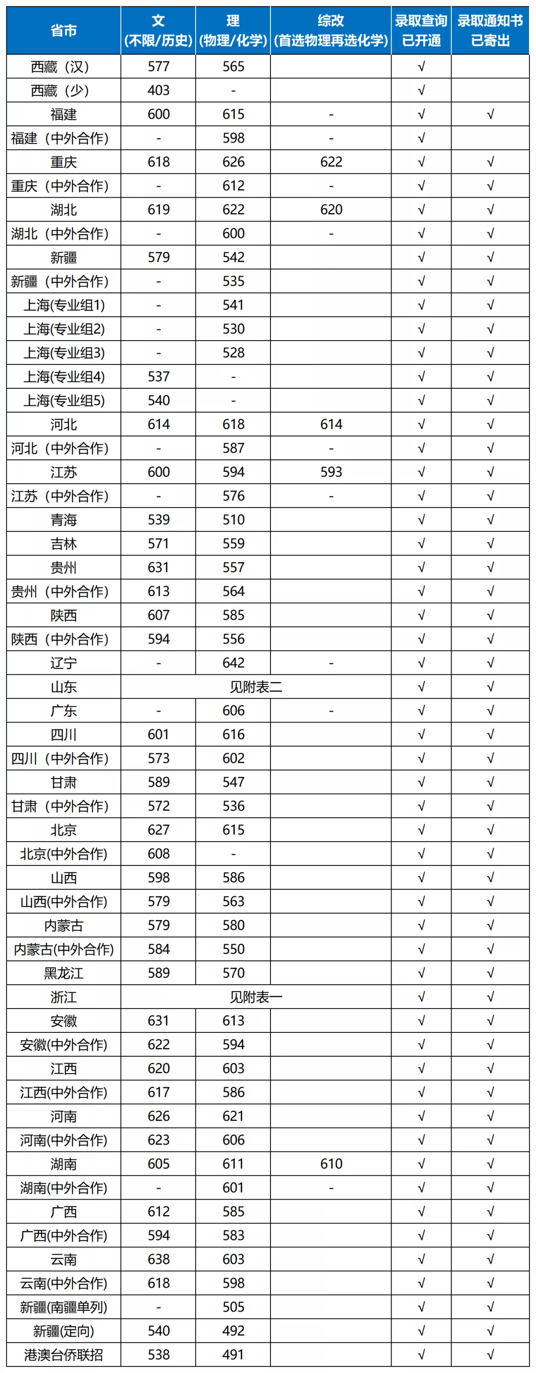 2021年上海大学在各省录取分数线汇总
