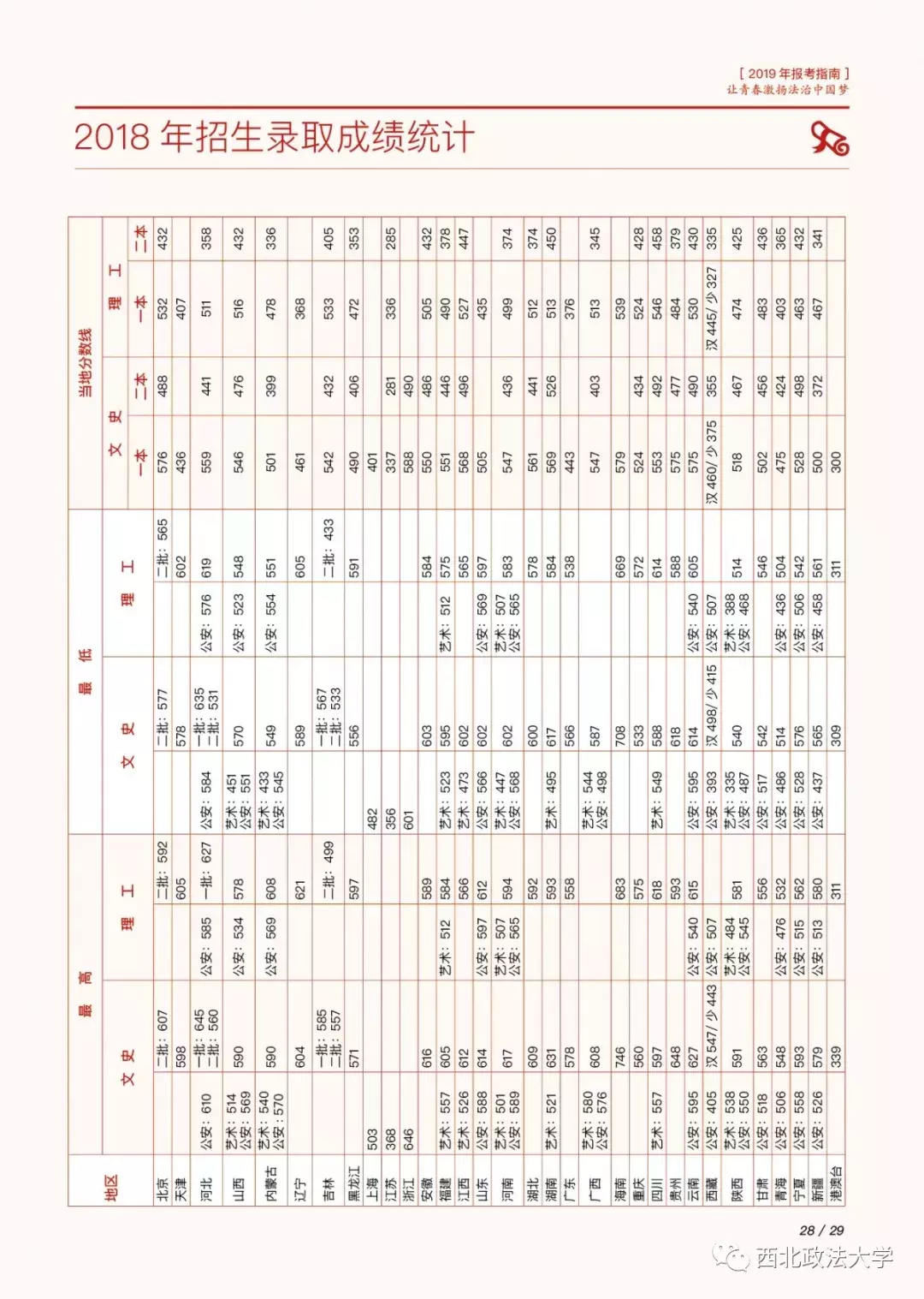 考多少分能上政法？近3年西北政法大学各专业录取分数线汇总！