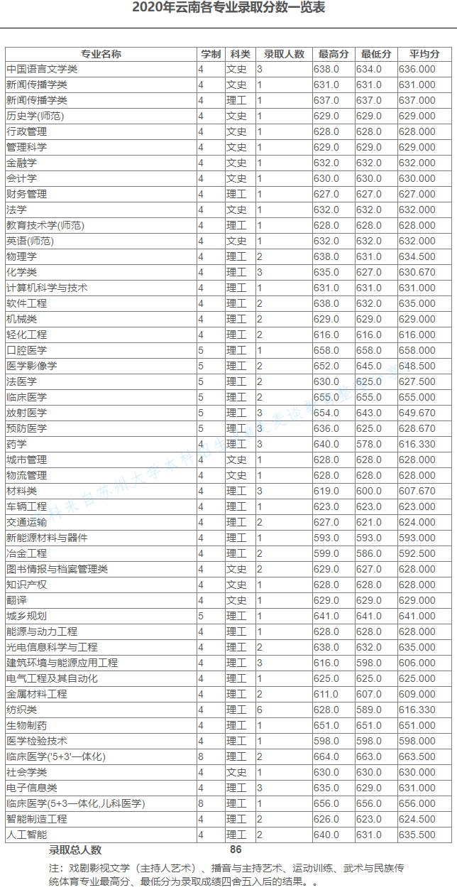 苏州大学2020在全国30省市分专业录取分数及录取人数