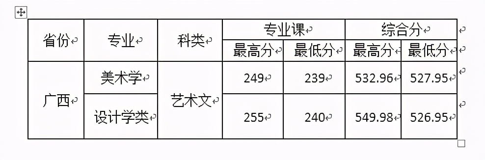 西安文理学院2020年在全国各招生省市内分专业录取分数！含艺体类