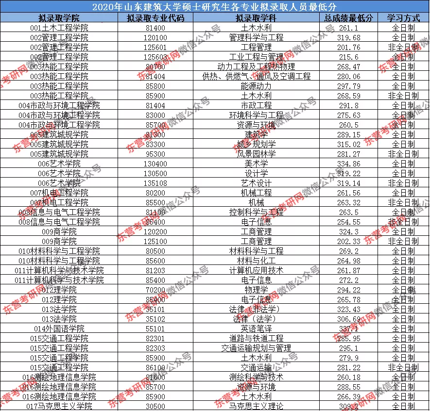 2020山东建筑大学考研分数线参考！总成绩最低分201.76