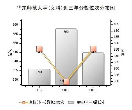 华东师范大学 近三年各批次录取分数统计，2019各专业录取分数