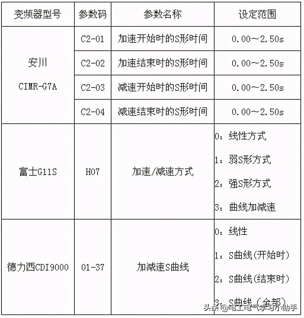 变频器加速时间与减速时间的参数设定