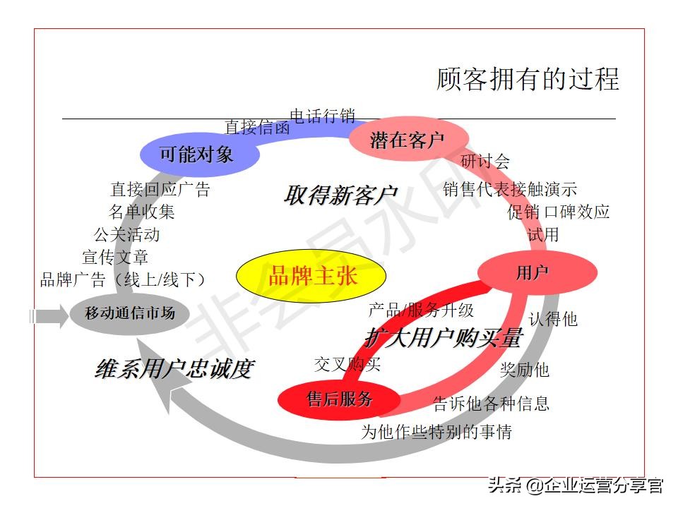 价值百万的波士顿咨询公司培训资料：品牌如何贯彻360°整合营销