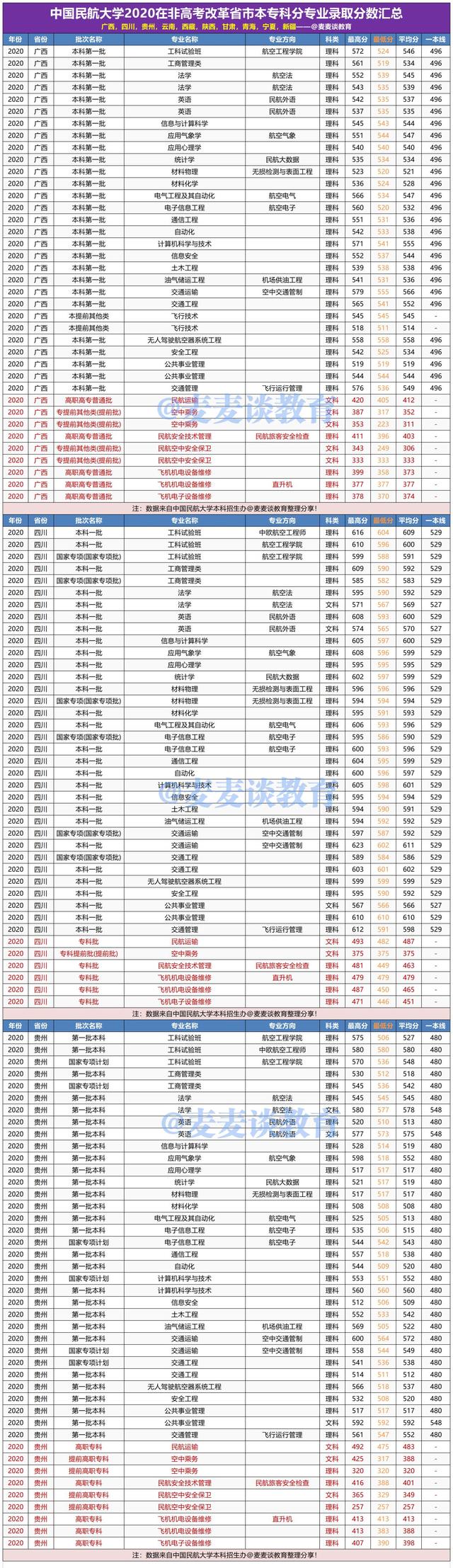 中国民航大学2020年在各省各专业录取分数线！附今年招生计划