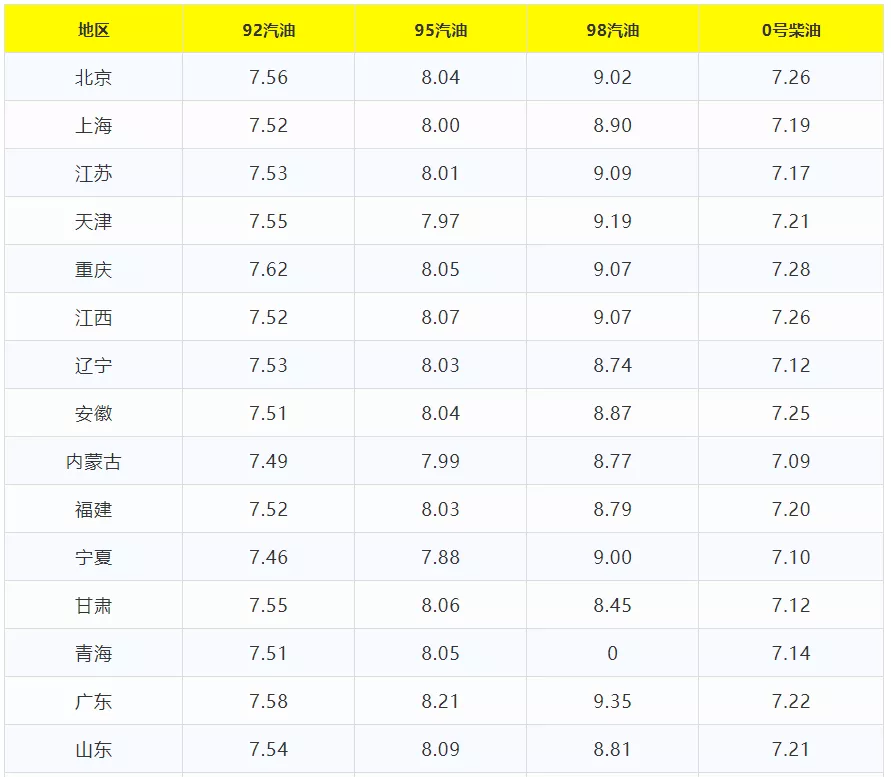 今日油价调整信息：11月9日调整全国92、95汽油价格最新售价表