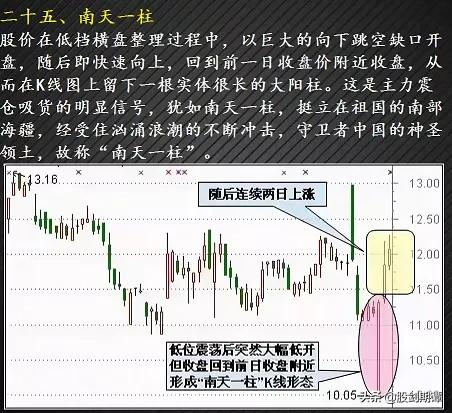 最适合抄底的30种K种形态（强烈建议收藏）