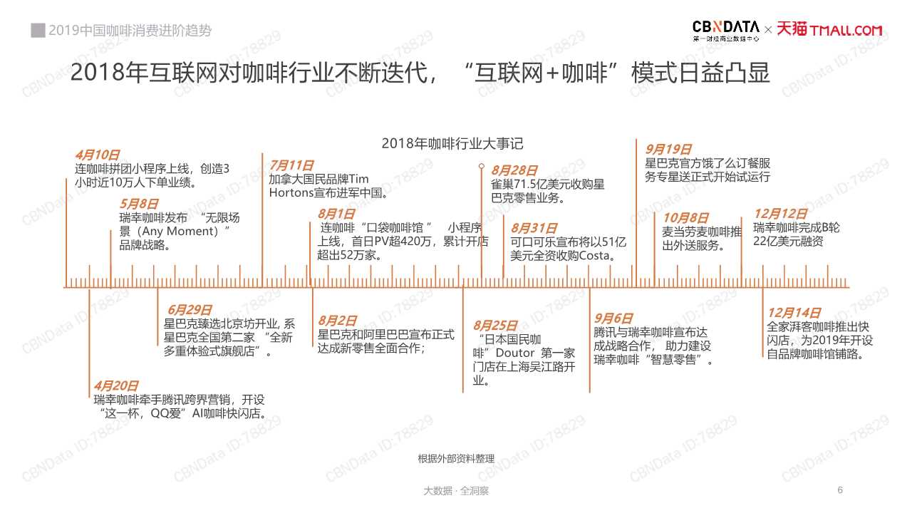 中国咖啡消费趋势深度洞察报告2019