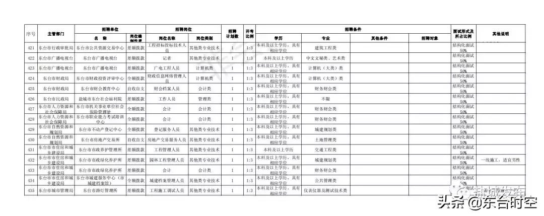 盐城最新招聘信息（盐城2019事业单位统一招聘）