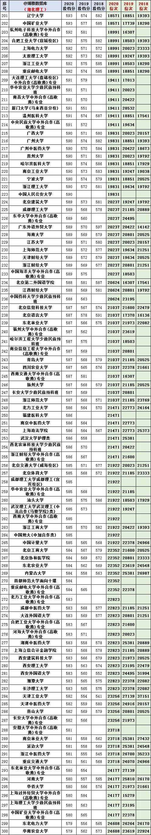 湖北省2018~2020年文科理科一本线录取线位次线最新整理