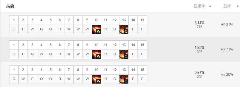 LOL：长期霸榜高分段T1，凯隐打野脆皮的爹，学会立马上一大段