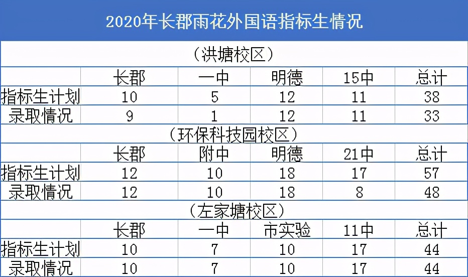 不逊色于岳麓区！长沙雨花区13所初中大盘点