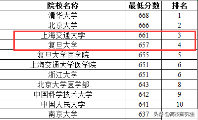 宁夏医科大学2016录取分数线（宁夏本一批投档线公布）